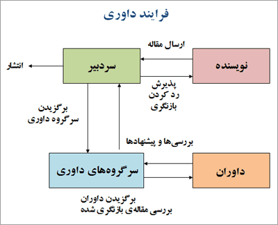 مراحل داوری